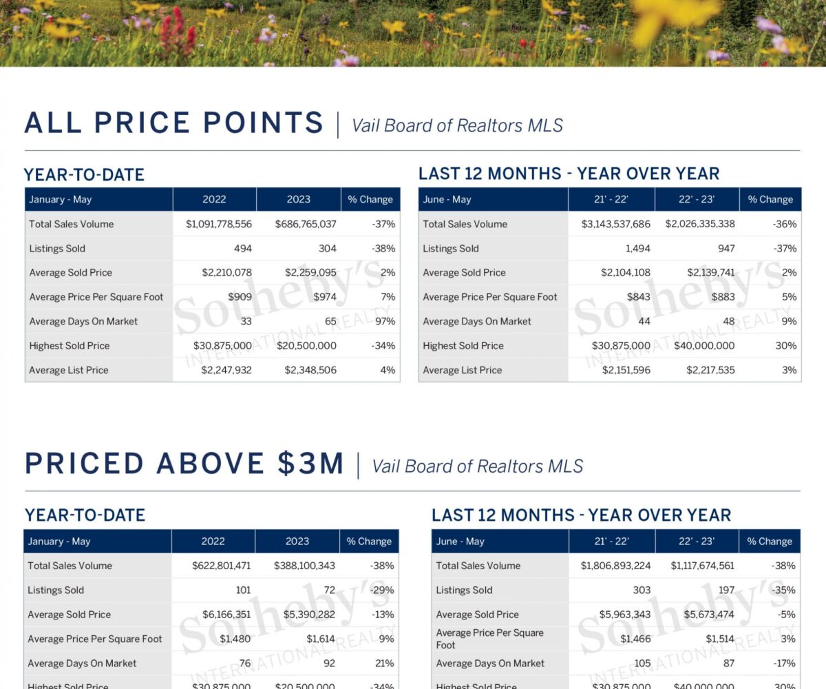 Beaver Creek Market Report May 2023